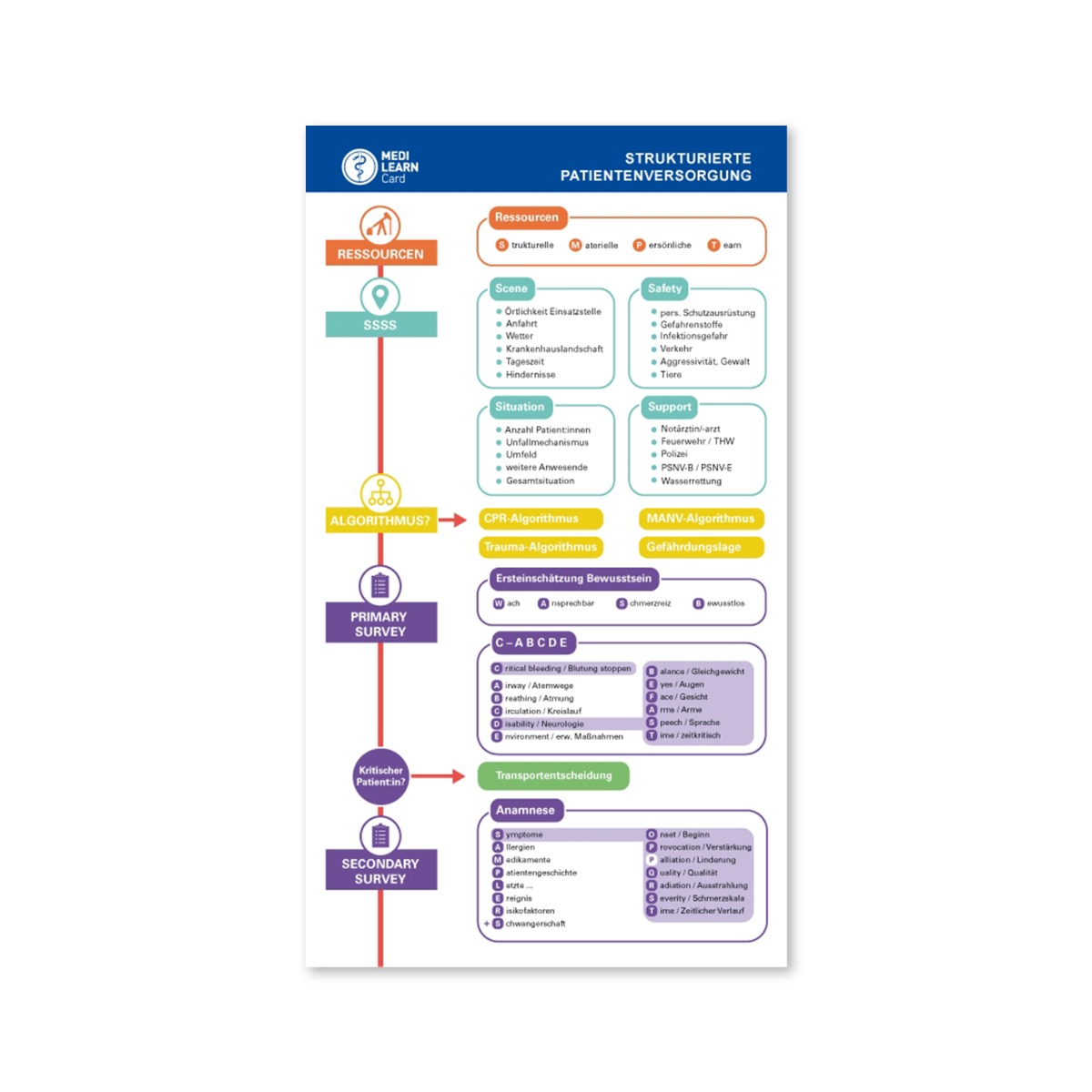 MEDI-LEARN Cards Strukturierte Patientenversorgung